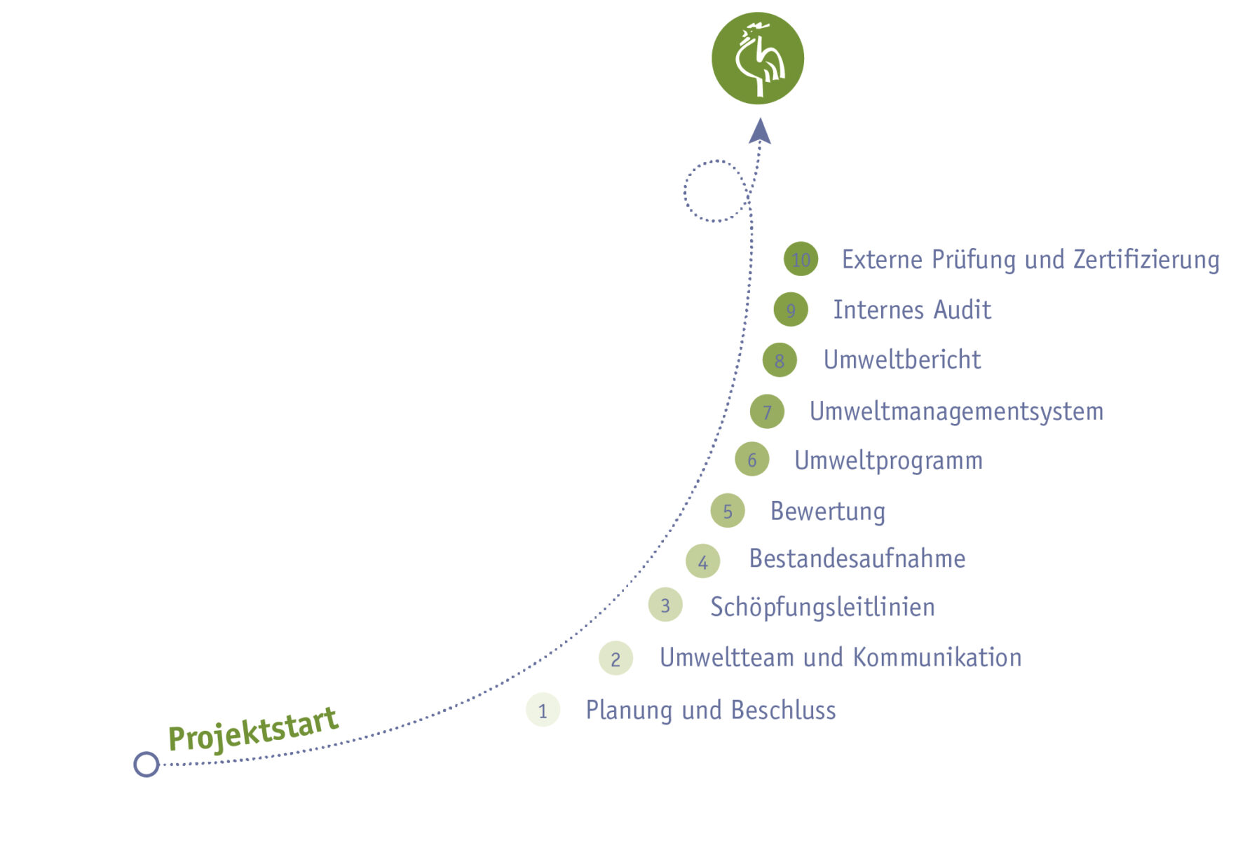 10 Schritte zum Umweltmanagement Zertifikat